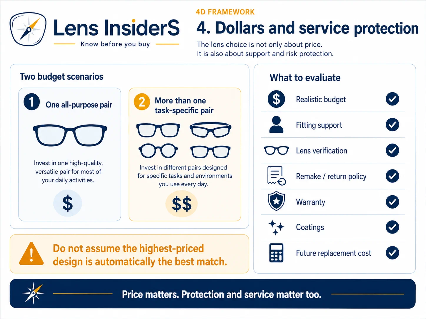 Glasses After Cataract Surgery for Computer and TV: Distance, Intermediate, Bifocal, or Progressive? Comparison of one all-purpose pair and multiple task-specific glasses with fitting, verification, remake, warranty and replacement-cost checks