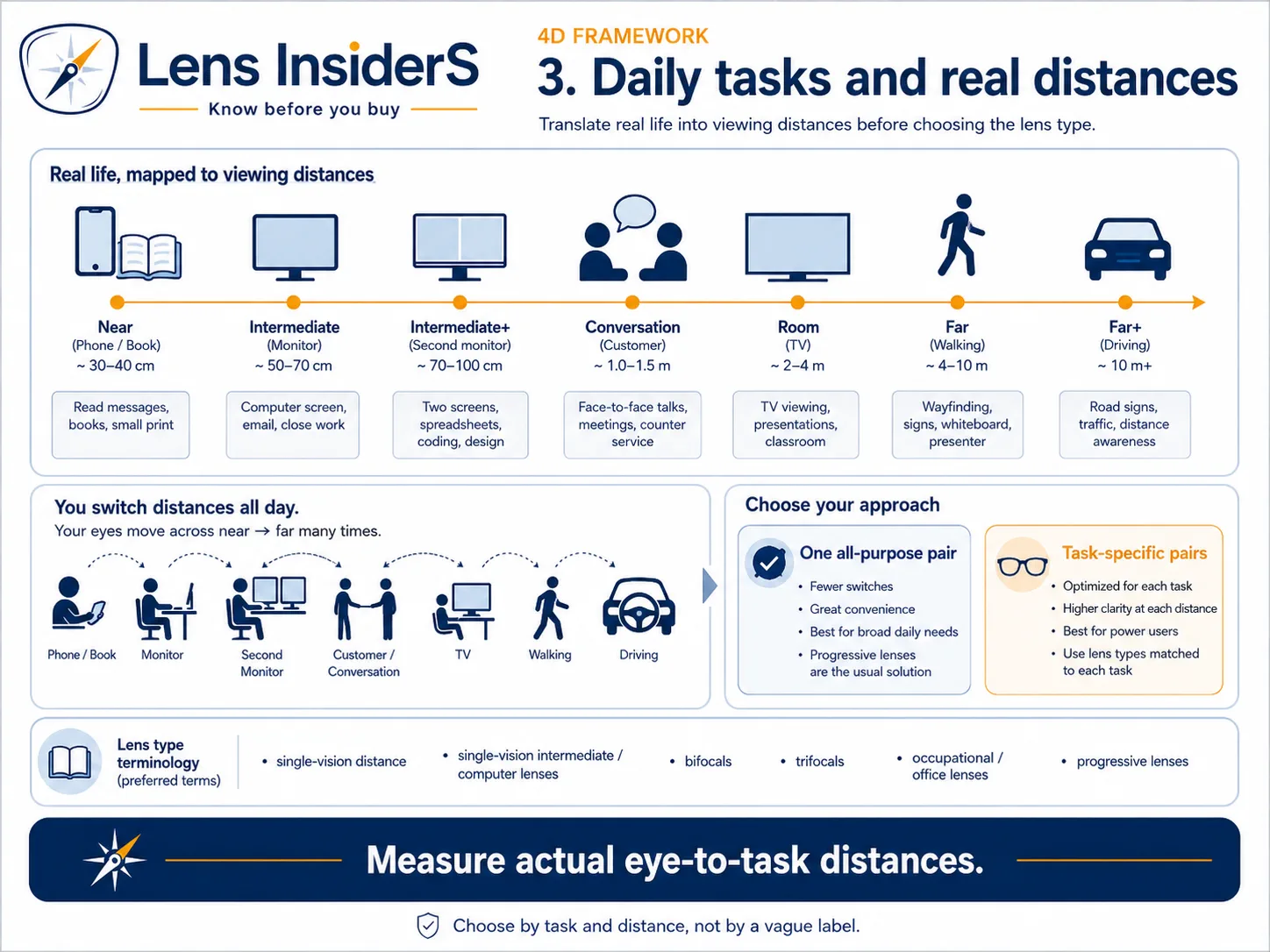 Glasses After Cataract Surgery for Computer and TV: Distance, Intermediate, Bifocal, or Progressive? Diagram mapping phone, computer, conversation, TV, walking and driving tasks to near, intermediate, room and far viewing distances