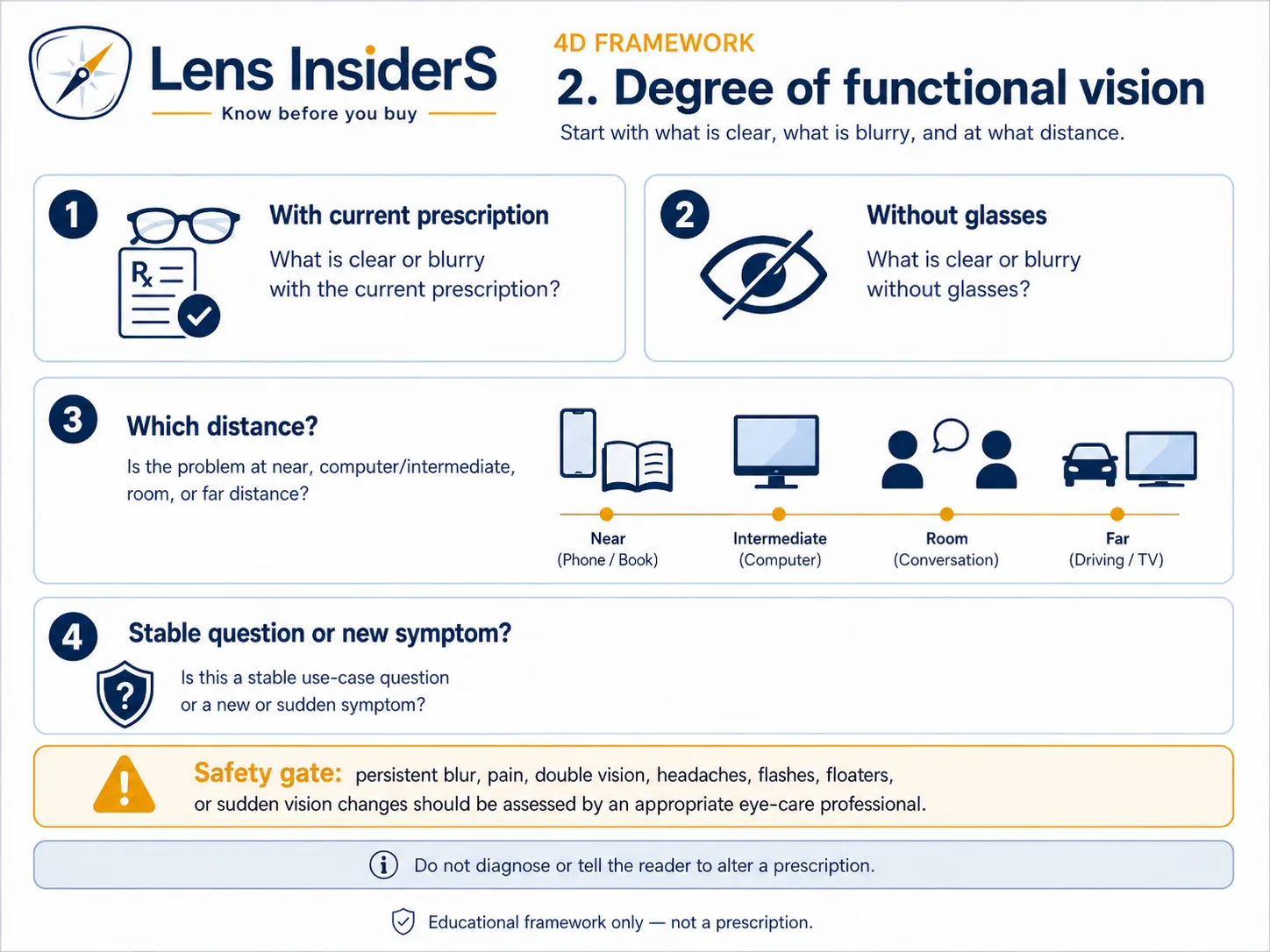 Glasses After Cataract Surgery for Computer and TV: Distance, Intermediate, Bifocal, or Progressive? Four-step functional vision checklist covering current correction, vision without glasses, viewing distance and new or sudden symptoms