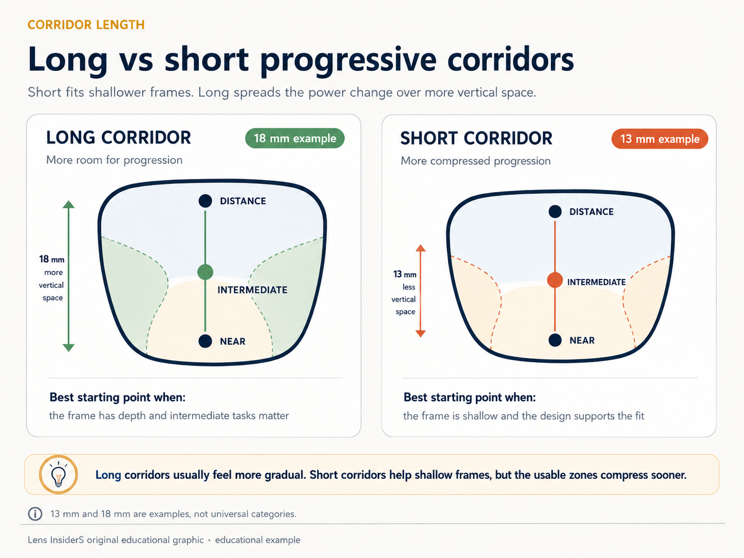Long vs Short Progressive Lens Corridors: Fitting Height and Tradeoffs Long and short progressive corridor comparison using 18 millimeter and 13 millimeter educational examples