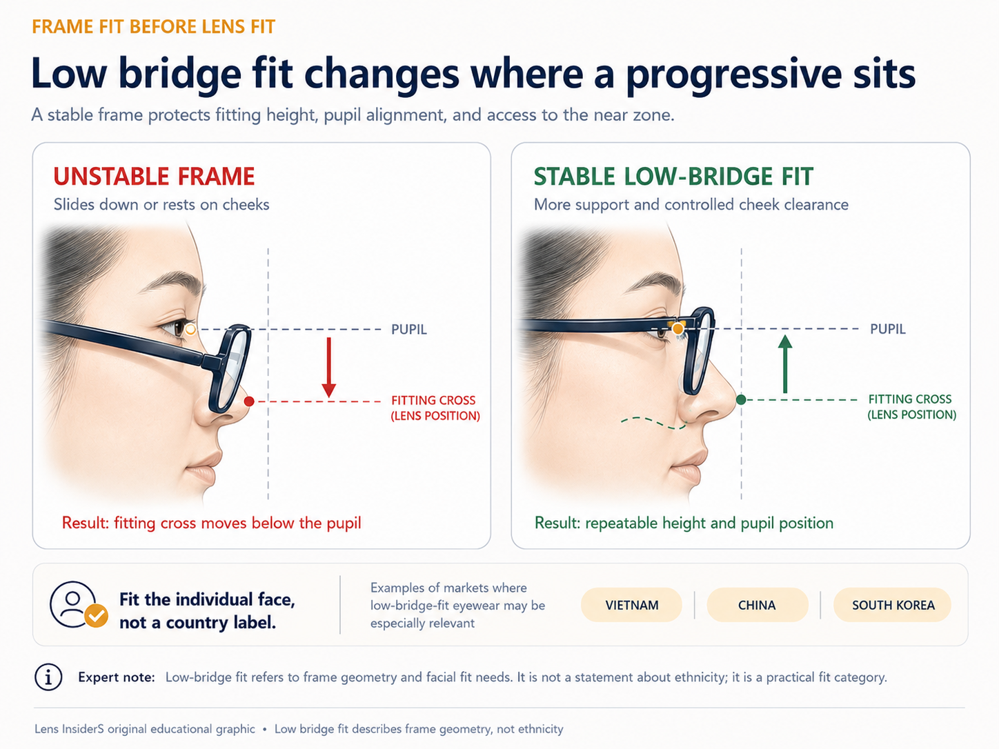 Detailed side-profile comparison showing the fitting cross below the pupil in an unstable frame and repeatable alignment in a low-bridge-fit frame