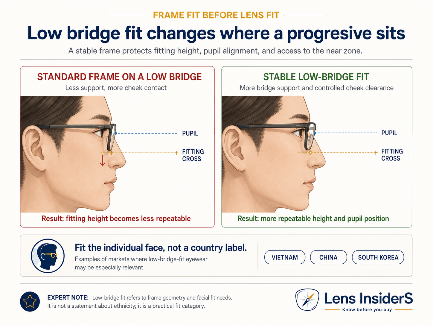 Side-profile comparison of a standard frame on a low bridge and a stable low-bridge-fit frame
