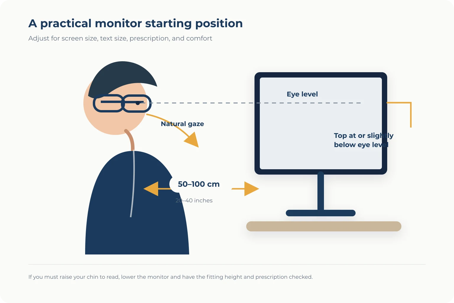 Progressive Lenses for Computer Work: What Actually Helps Side-view diagram of monitor distance and height for a progressive lens wearer