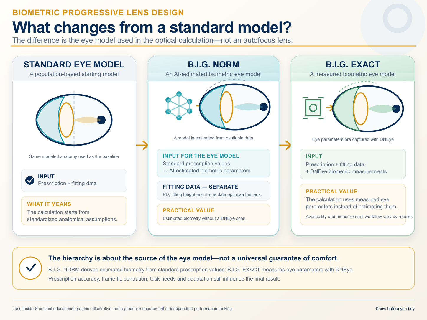 AI Progressive Lenses in 2026: What Algorithms Actually Change Three-stage Lens InsiderS diagram comparing a standard eye model, Rodenstock B.I.G. NORM using an AI-estimated biometric eye model, and B.I.G. EXACT using DNEye-measured eye parameters
