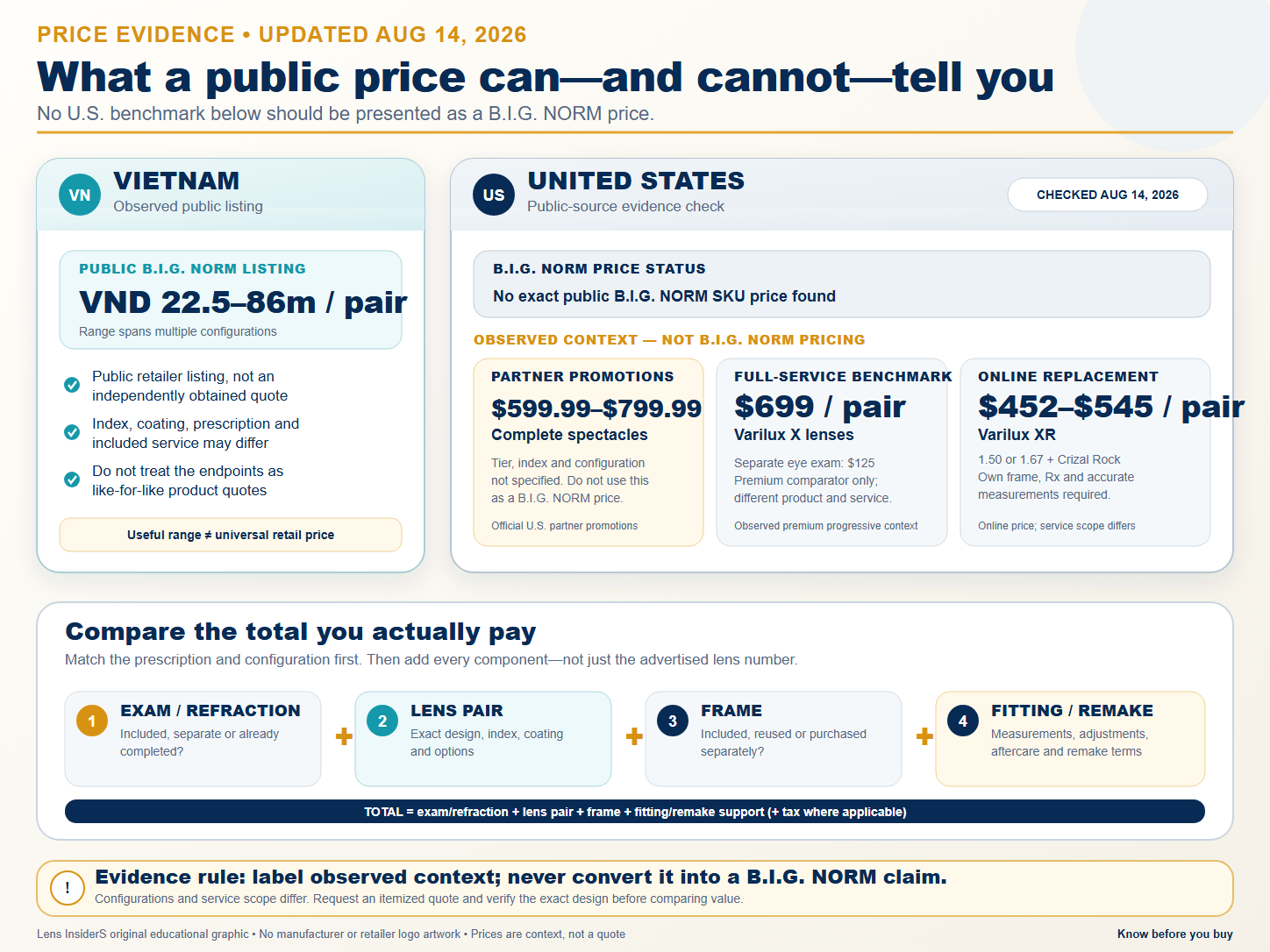 AI Progressive Lenses in 2026: What Algorithms Actually Change Lens InsiderS infographic explaining why a public Vietnam B.I.G. NORM range cannot be directly compared with incomplete United States package offers and showing the complete costs to request