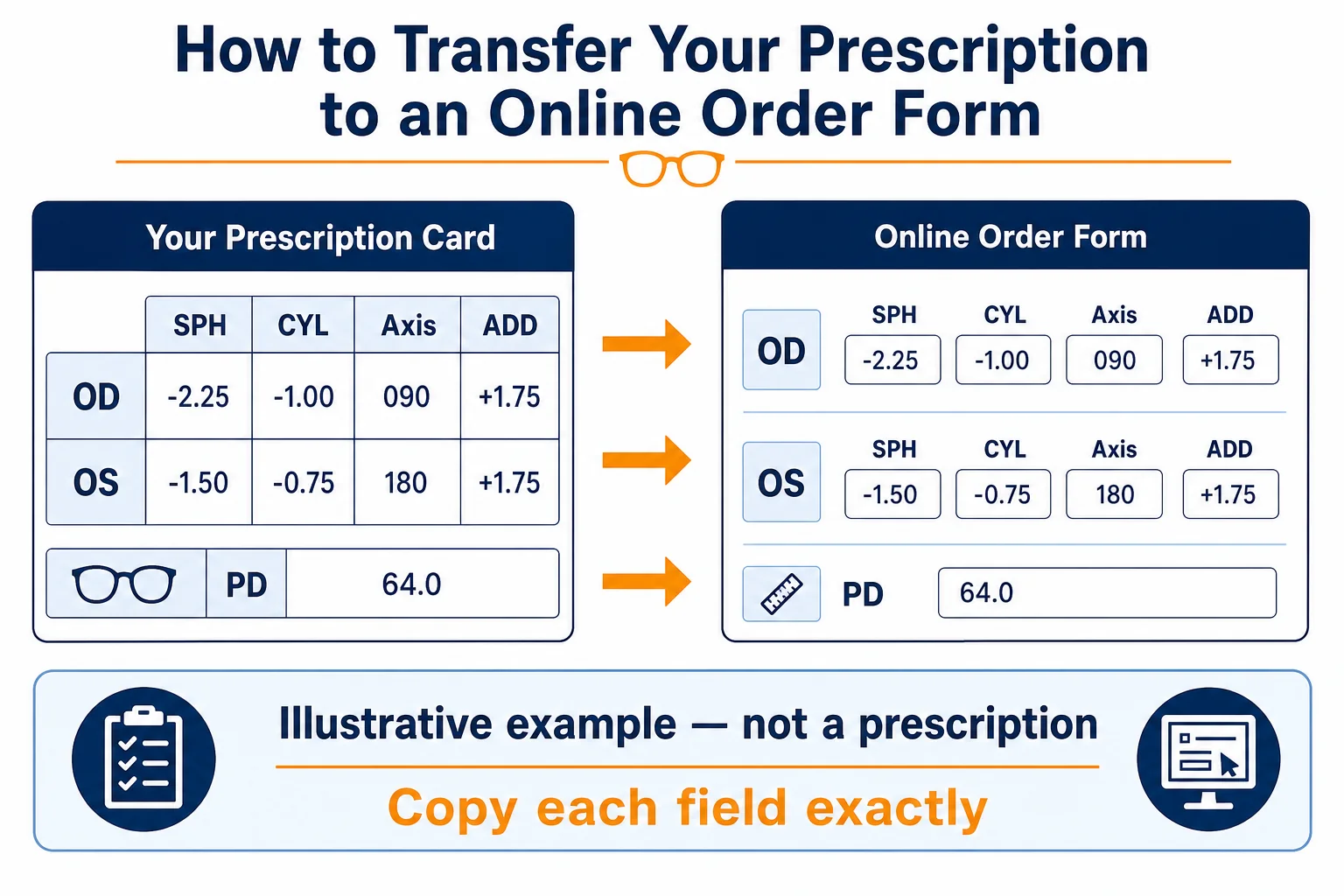 How to Enter an Eyeglass Prescription Online Correctly Fictional eyeglass prescription fields mapped to an online order form