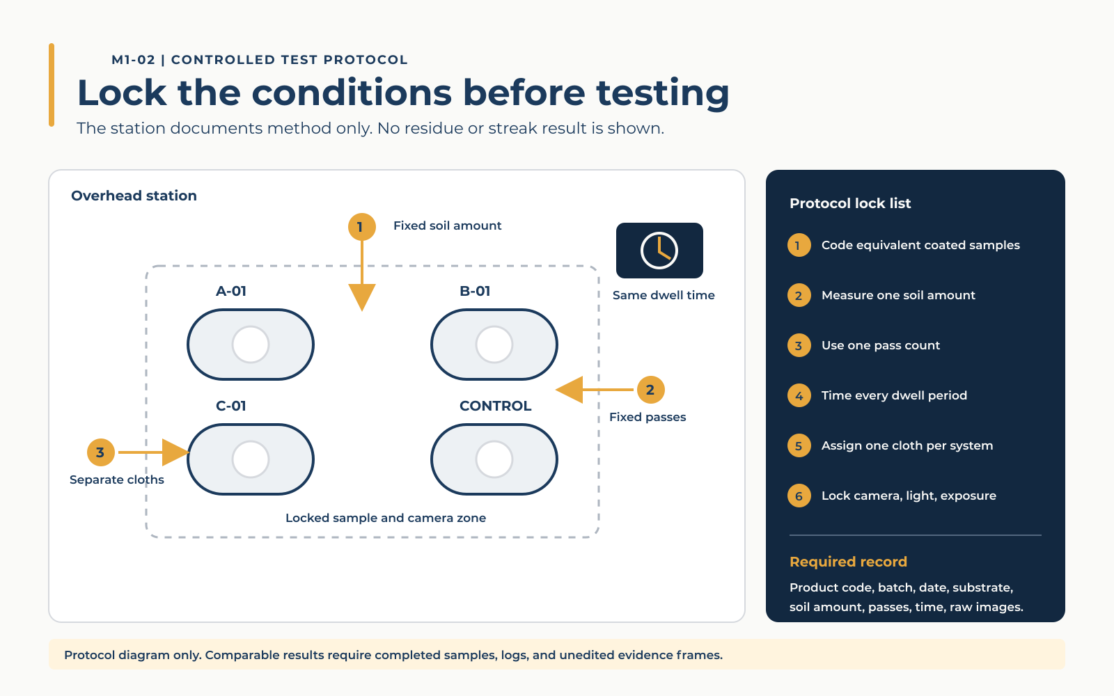 Eyeglass Cleaning Kits for Coated Lenses: Build a Safe Three-Part System Controlled eyeglass-cleaner test station with coded coated samples, fixed soil amount, timer, separate cloths, and a locked camera area.